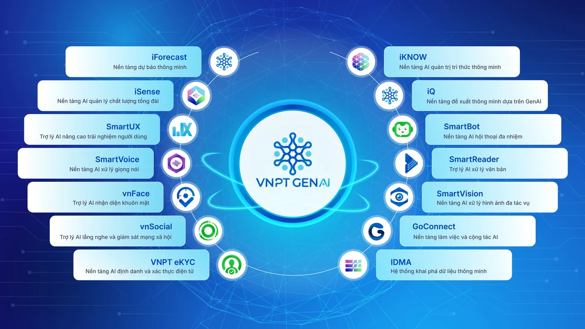 Hệ sinh thái sản phẩm VNPT GenAI